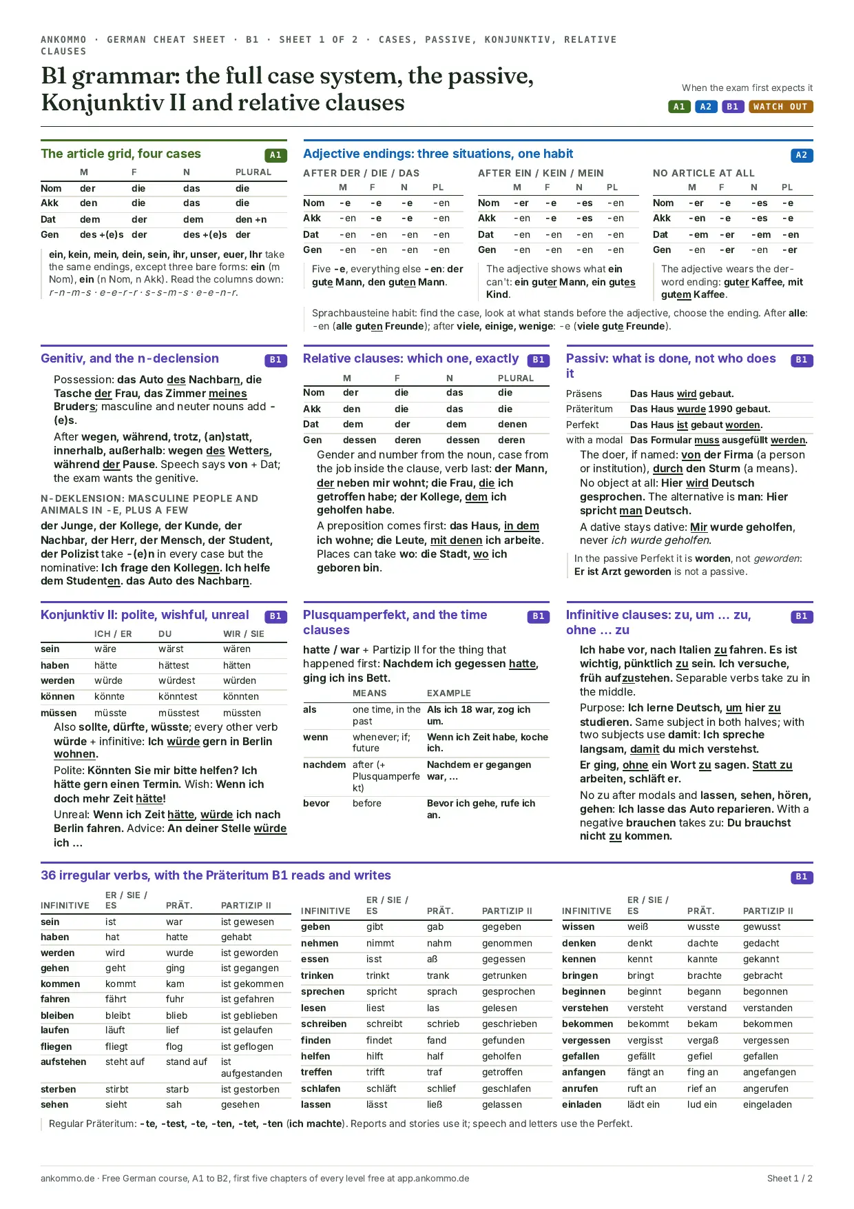 Sheet 1 of the Ankommo German B1 cheat sheet in full: the article grid in four cases, adjective endings, the genitive and the n-declension, relative clauses, the passive, Konjunktiv II, the Plusquamperfekt with the time clauses, infinitive clauses and 42 irregular verbs with their PrΓ€teritum.